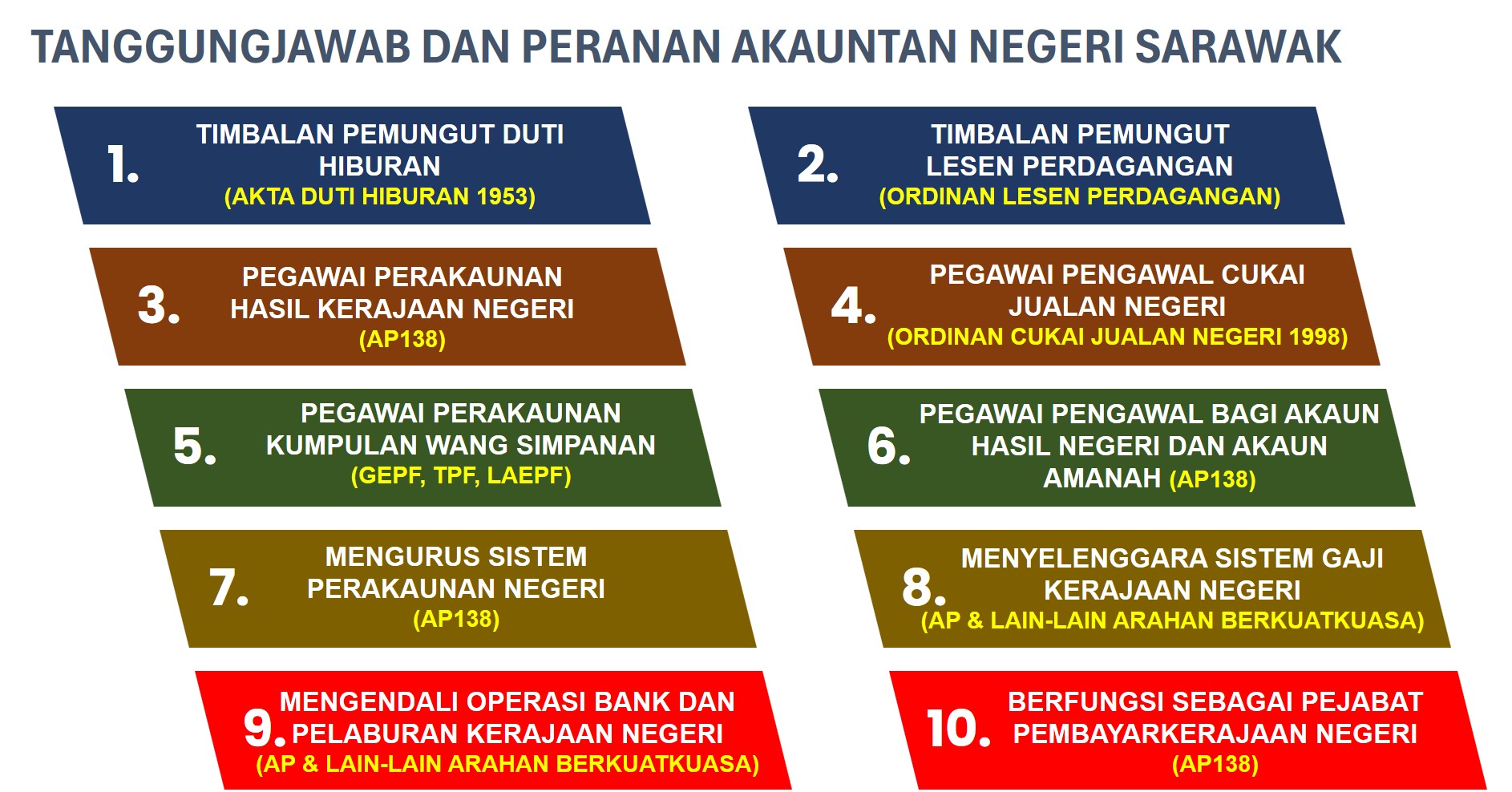 Tanggungjawab Dan Peranan Akauntan Negeri