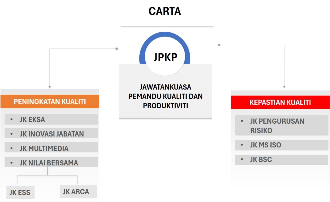 Struktur Pengurusan Kualiti Jabatan